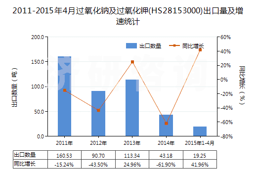 2011-2015年4月過氧化鈉及過氧化鉀(HS28153000)出口量及增速統(tǒng)計